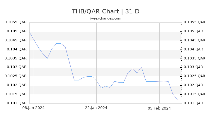 THB/QAR Chart