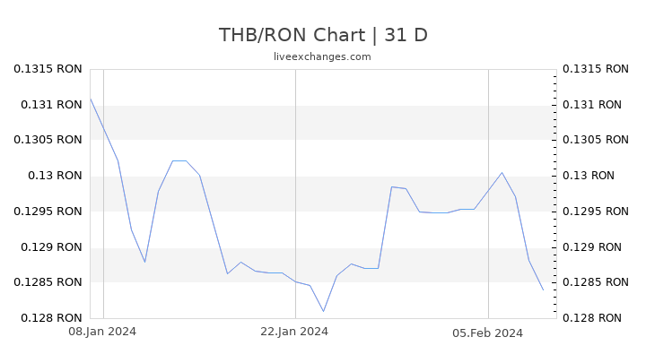 THB/RON Chart