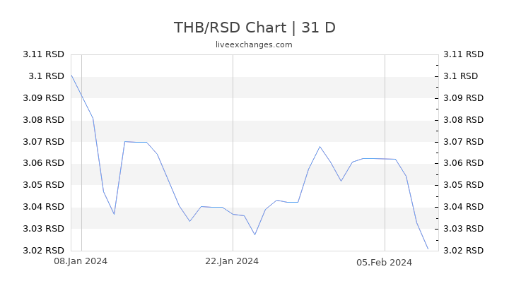 THB/RSD Chart