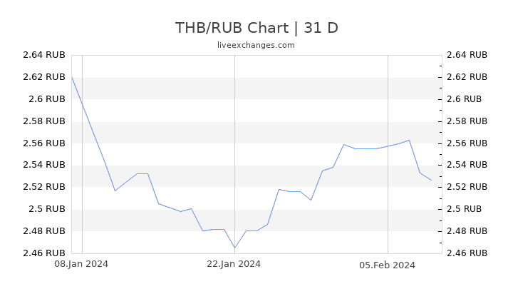 THB/RUB Chart