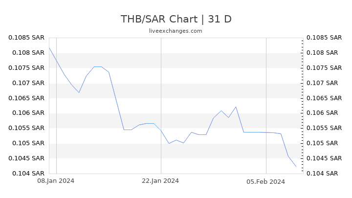 THB/SAR Chart
