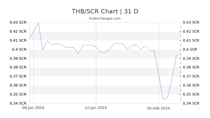 THB/SCR Chart