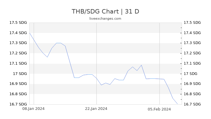 THB/SDG Chart