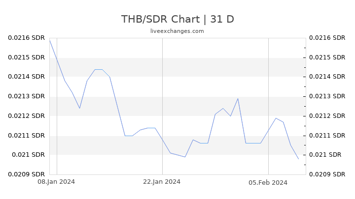 THB/SDR Chart