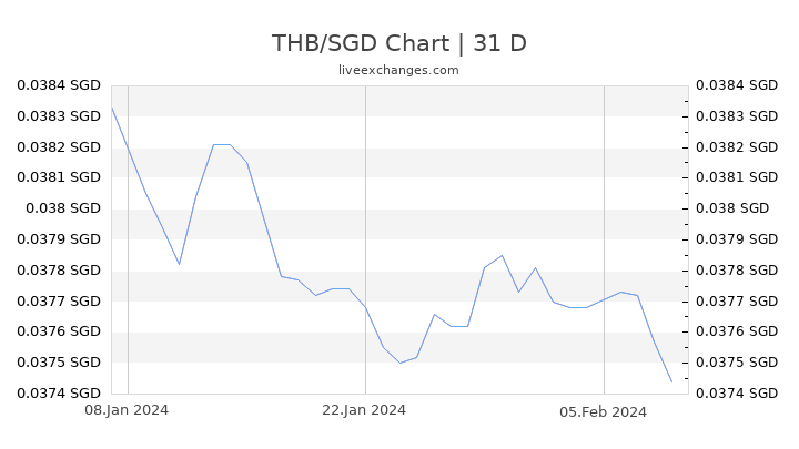 THB/SGD Chart