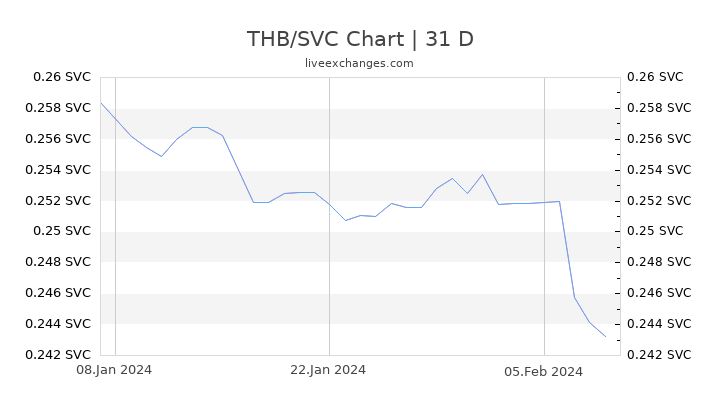 THB/SVC Chart