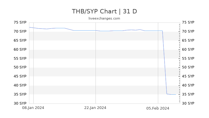 THB/SYP Chart