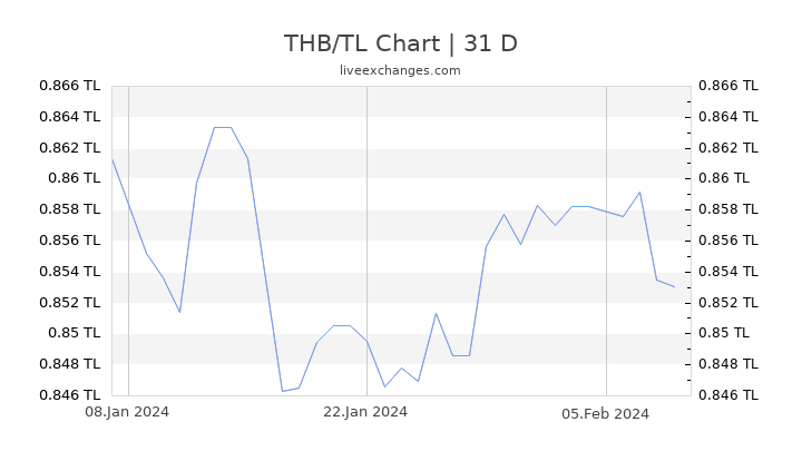 THB/TL Chart