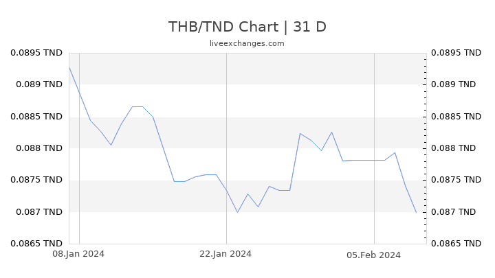THB/TND Chart