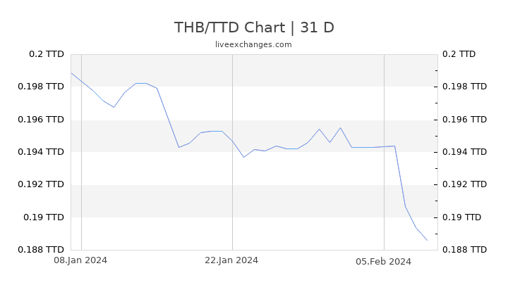 THB/TTD Chart