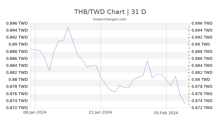 THB/TWD Chart