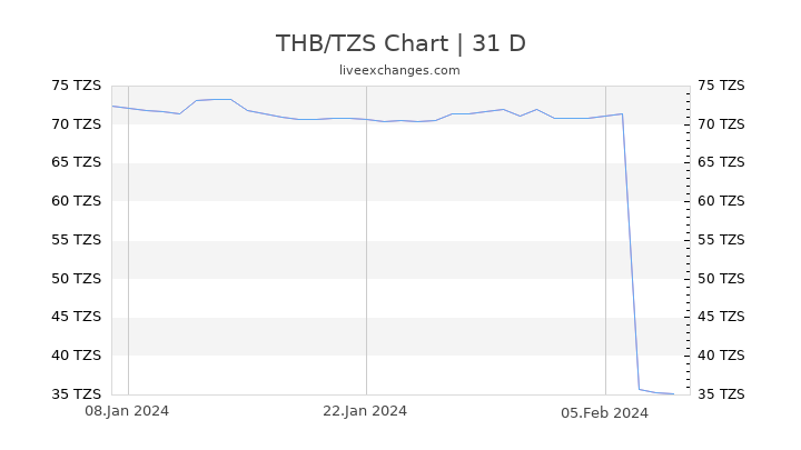 THB/TZS Chart