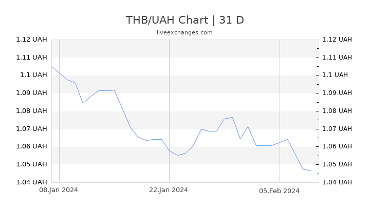 THB/UAH Chart