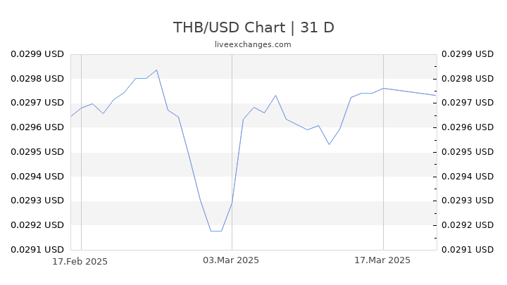 dollar vs baht chart - Keski