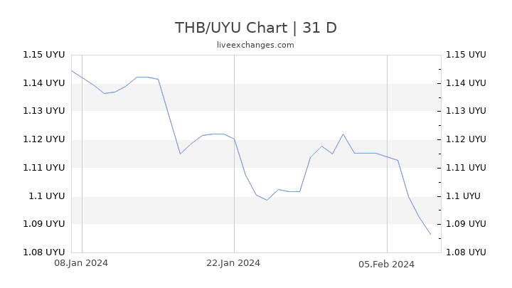 THB/UYU Chart