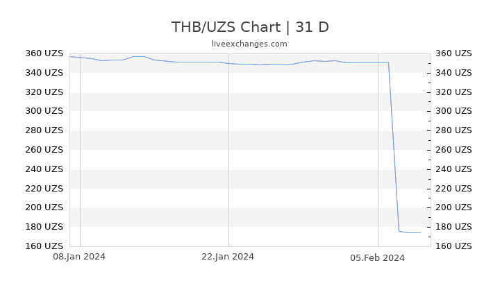 THB/UZS Chart