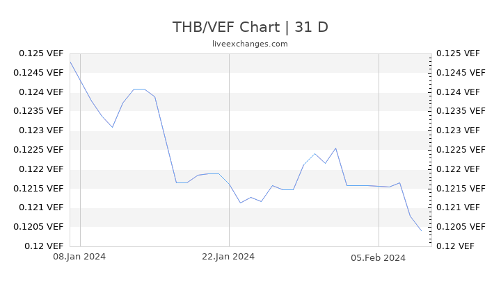 THB/VEF Chart