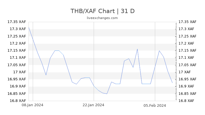 THB/XAF Chart