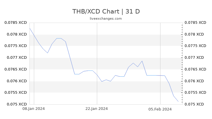 THB/XCD Chart