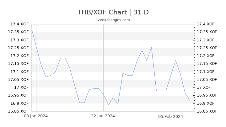 THB/XOF Chart