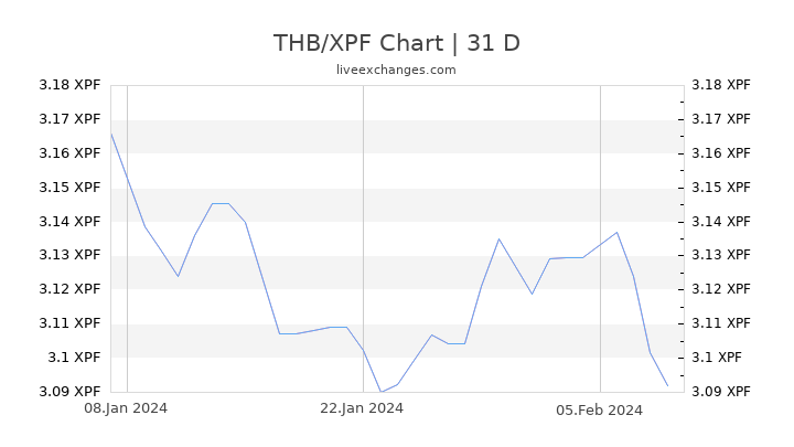 THB/XPF Chart