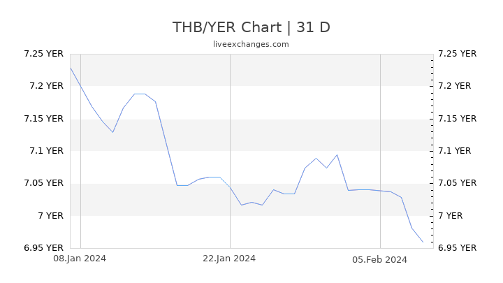 THB/YER Chart