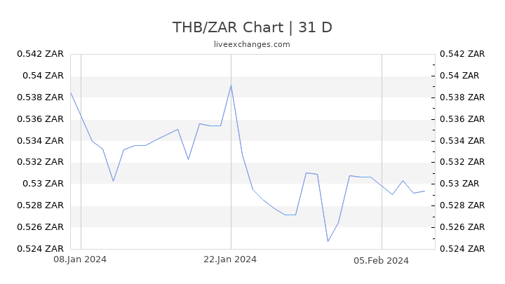 THB/ZAR Chart