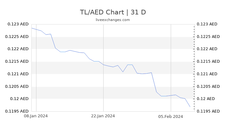 TL/AED Chart