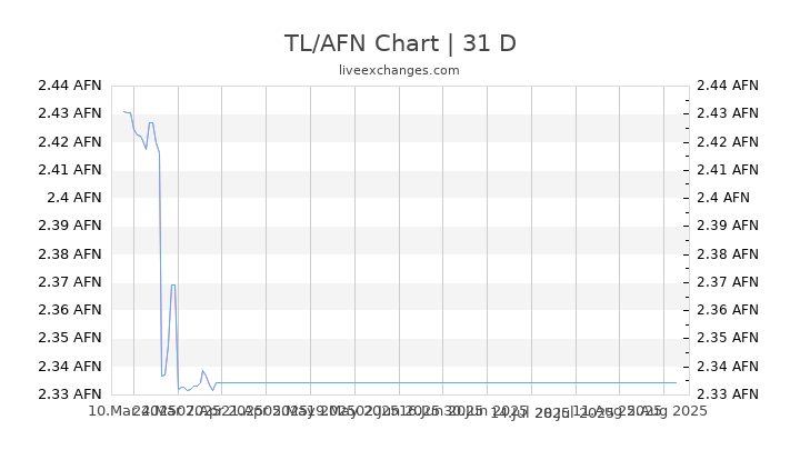 TL/AFN Chart
