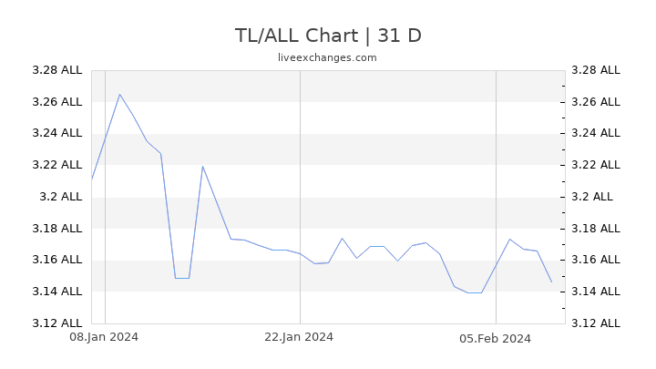 TL/ALL Chart