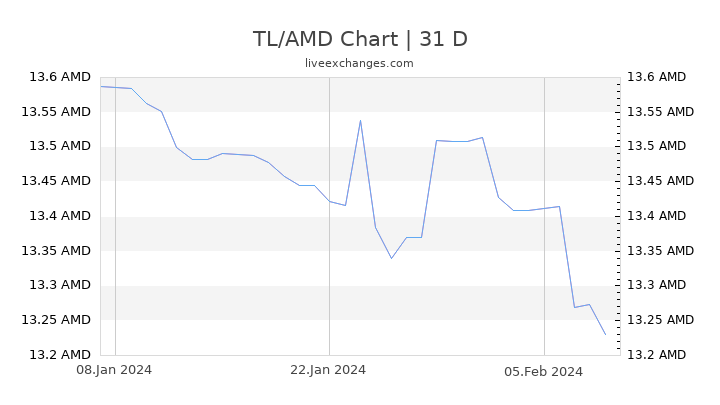 TL/AMD Chart
