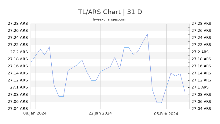 TL/ARS Chart