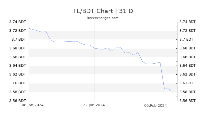 TL/BDT Chart