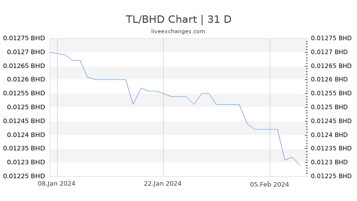 TL/BHD Chart