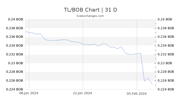 TL/BOB Chart