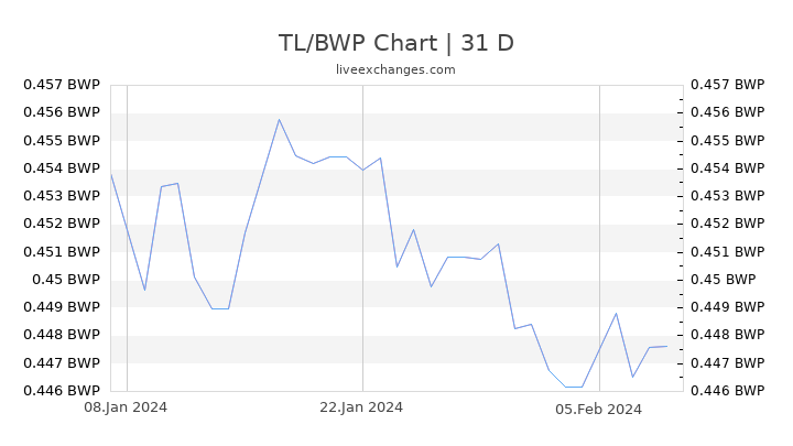 TL/BWP Chart