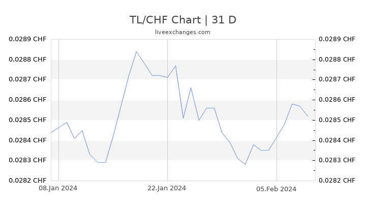 TL/CHF Chart