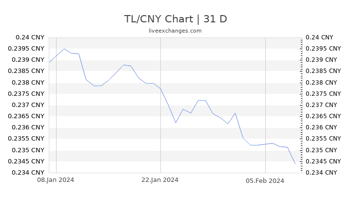 TL/CNY Chart