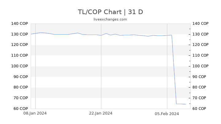 TL/COP Chart
