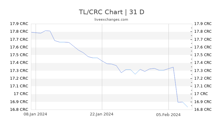 TL/CRC Chart