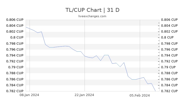 TL/CUP Chart