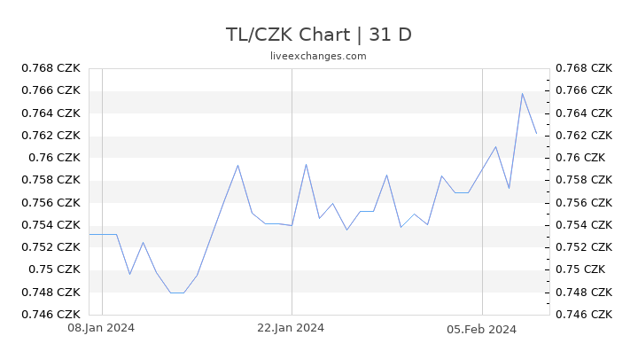 TL/CZK Chart