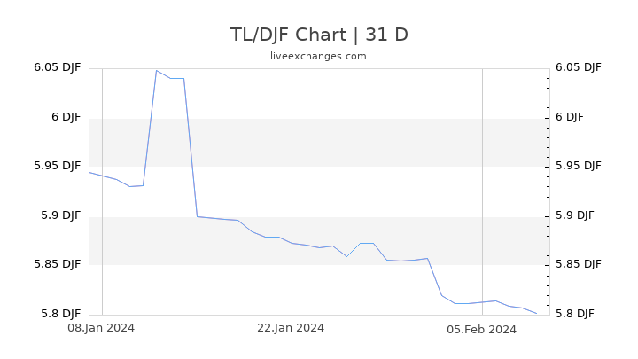 TL/DJF Chart