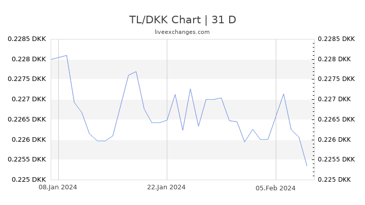 TL/DKK Chart