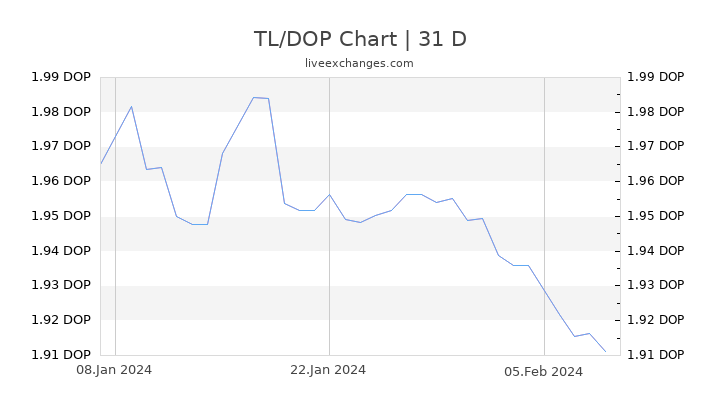 TL/DOP Chart