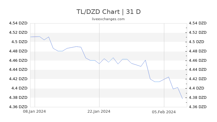 TL/DZD Chart