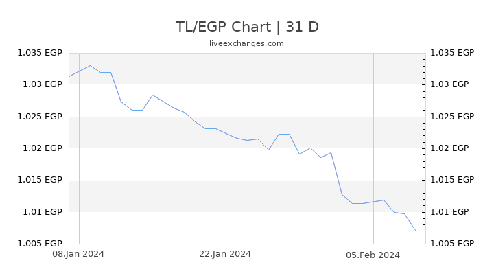 TL/EGP Chart