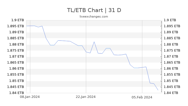 TL/ETB Chart