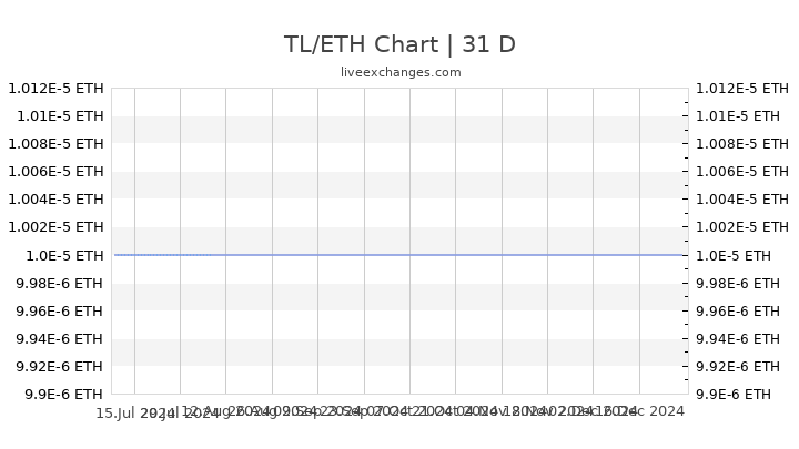 TL/ETH Chart