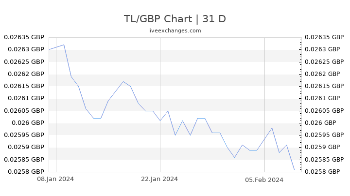 TL/GBP Chart